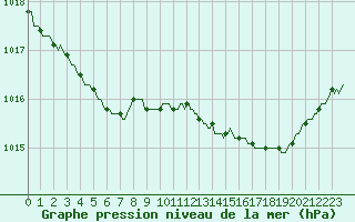 Courbe de la pression atmosphrique pour Trgueux (22)
