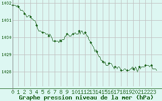 Courbe de la pression atmosphrique pour Nonaville (16)
