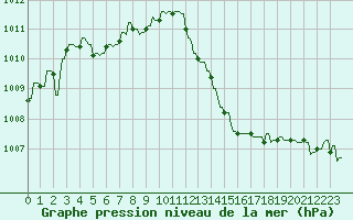 Courbe de la pression atmosphrique pour La Baeza (Esp)