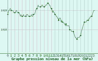 Courbe de la pression atmosphrique pour Cointe - Lige (Be)