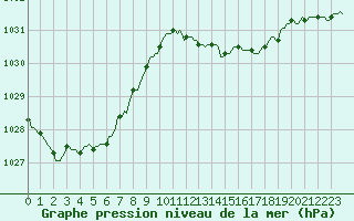 Courbe de la pression atmosphrique pour Besse-sur-Issole (83)