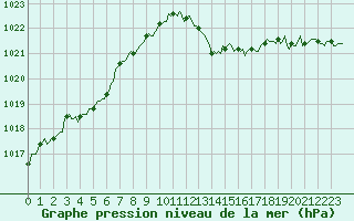 Courbe de la pression atmosphrique pour Malbosc (07)