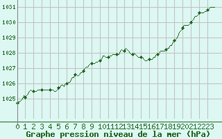 Courbe de la pression atmosphrique pour Quimperl (29)