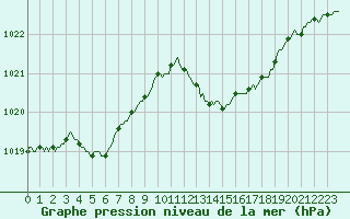 Courbe de la pression atmosphrique pour Vendme (41)