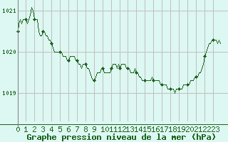 Courbe de la pression atmosphrique pour Cointe - Lige (Be)