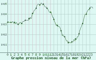 Courbe de la pression atmosphrique pour Saint-Antonin-du-Var (83)