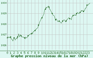 Courbe de la pression atmosphrique pour Saffr (44)