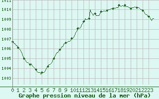 Courbe de la pression atmosphrique pour Saint-Philbert-de-Grand-Lieu (44)