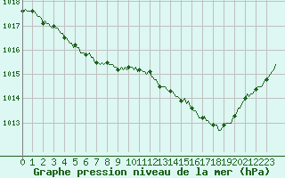 Courbe de la pression atmosphrique pour Engins (38)