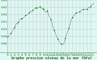 Courbe de la pression atmosphrique pour Braunlauf (Be)