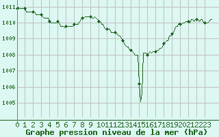 Courbe de la pression atmosphrique pour Lans-en-Vercors (38)