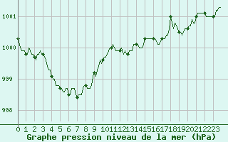 Courbe de la pression atmosphrique pour Priay (01)