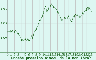 Courbe de la pression atmosphrique pour Vars - Col de Jaffueil (05)