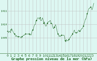 Courbe de la pression atmosphrique pour Sallles d
