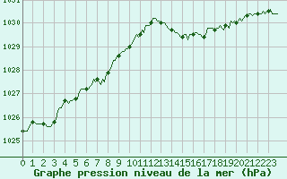 Courbe de la pression atmosphrique pour Ploeren (56)