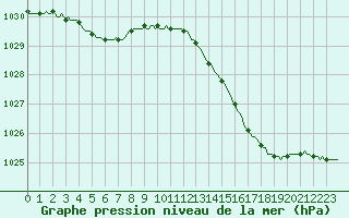 Courbe de la pression atmosphrique pour Cerisiers (89)