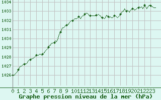 Courbe de la pression atmosphrique pour Tigery (91)
