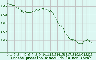 Courbe de la pression atmosphrique pour Tauxigny (37)