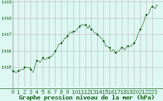 Courbe de la pression atmosphrique pour Perpignan Moulin  Vent (66)