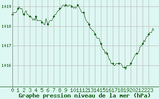 Courbe de la pression atmosphrique pour Lans-en-Vercors - Les Allires (38)