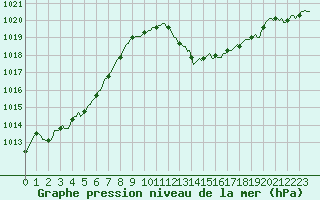 Courbe de la pression atmosphrique pour Saint-Antonin-du-Var (83)