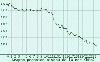 Courbe de la pression atmosphrique pour Saint-Brevin (44)