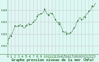 Courbe de la pression atmosphrique pour Voinmont (54)