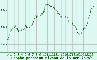 Courbe de la pression atmosphrique pour Ploeren (56)