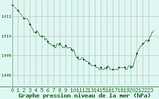Courbe de la pression atmosphrique pour Saint-Mdard-d