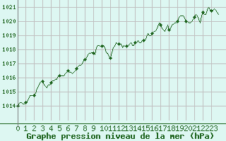 Courbe de la pression atmosphrique pour Pinsot (38)
