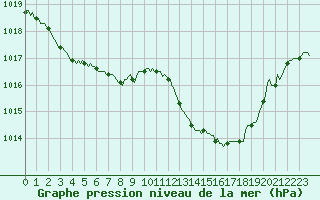 Courbe de la pression atmosphrique pour Gignac (34)