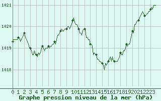 Courbe de la pression atmosphrique pour Lunel (34)