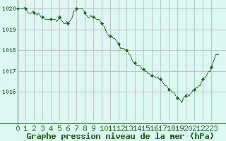 Courbe de la pression atmosphrique pour Recoubeau (26)