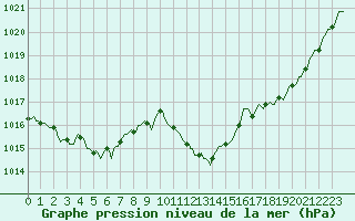 Courbe de la pression atmosphrique pour Thoiras (30)