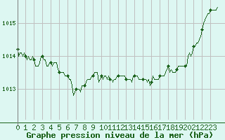 Courbe de la pression atmosphrique pour Leign-les-Bois (86)