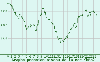 Courbe de la pression atmosphrique pour Mandailles-Saint-Julien (15)