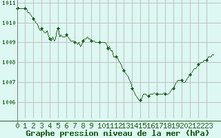 Courbe de la pression atmosphrique pour Abbeville - Hpital (80)