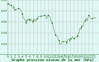 Courbe de la pression atmosphrique pour Sauteyrargues (34)
