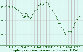 Courbe de la pression atmosphrique pour Aizenay (85)