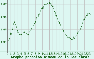Courbe de la pression atmosphrique pour Lhospitalet (46)