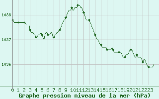 Courbe de la pression atmosphrique pour Courcelles (Be)