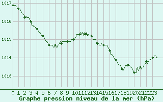 Courbe de la pression atmosphrique pour Sallles d