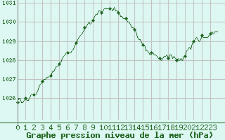 Courbe de la pression atmosphrique pour Saint-Paul-des-Landes (15)