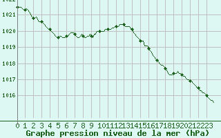 Courbe de la pression atmosphrique pour Courcelles (Be)