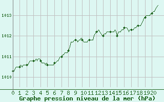 Courbe de la pression atmosphrique pour Bulson (08)