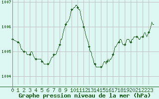 Courbe de la pression atmosphrique pour Luc-sur-Orbieu (11)