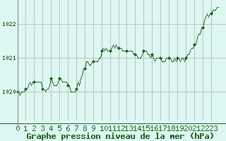 Courbe de la pression atmosphrique pour Trelly (50)