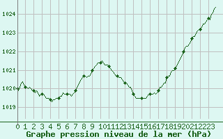 Courbe de la pression atmosphrique pour Castellbell i el Vilar (Esp)