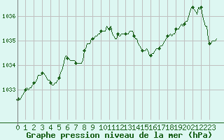 Courbe de la pression atmosphrique pour Hestrud (59)