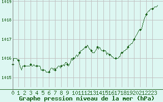 Courbe de la pression atmosphrique pour Puimisson (34)